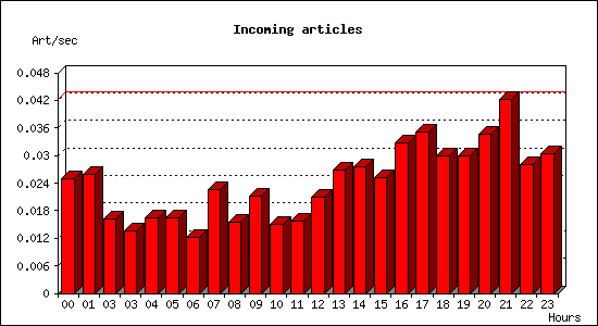 Incoming articles