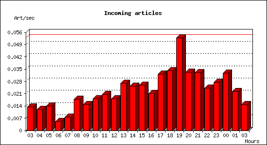 Incoming articles