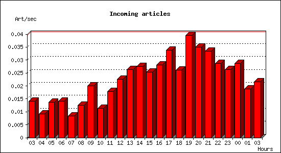 Incoming articles