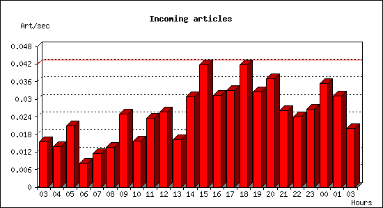 Incoming articles