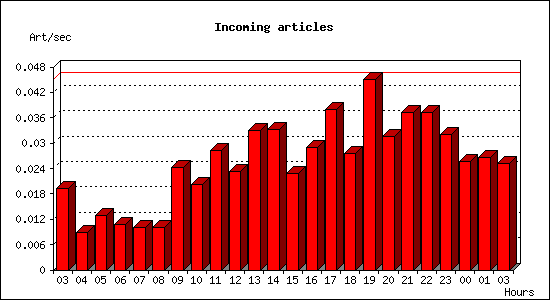 Incoming articles