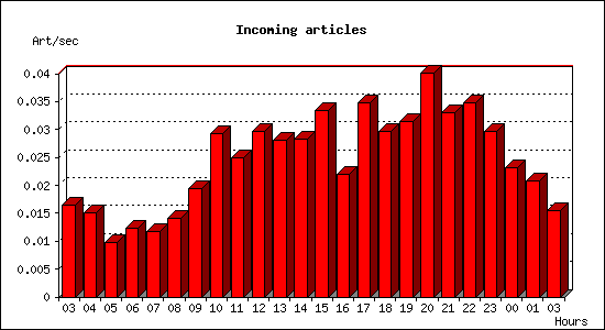 Incoming articles