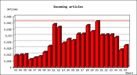 Incoming articles