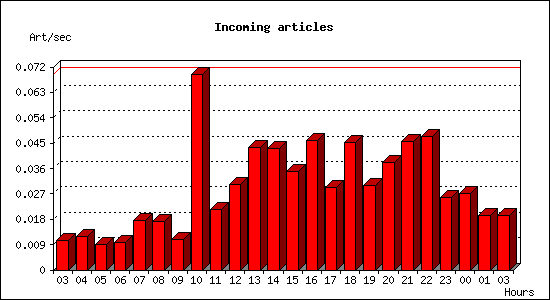 Incoming articles