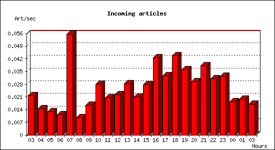 Incoming articles