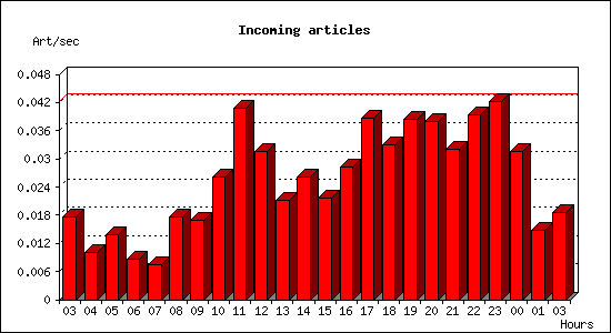 Incoming articles