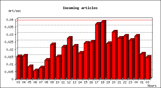 Incoming articles