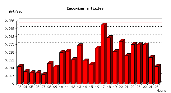 Incoming articles