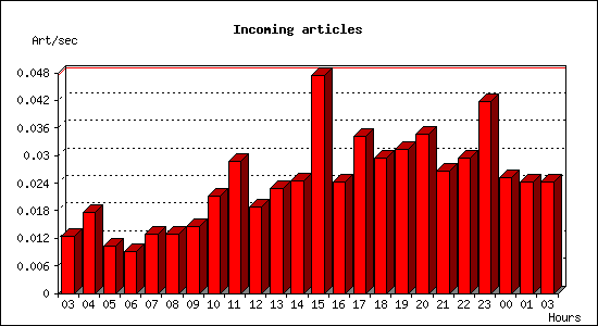 Incoming articles