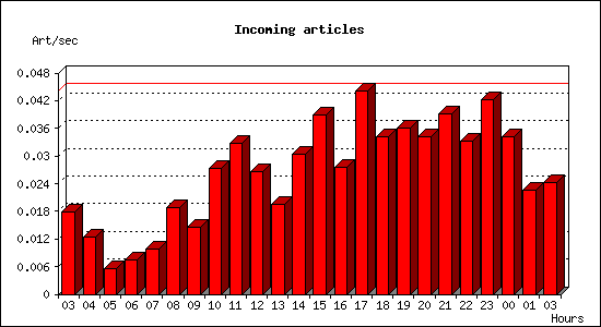 Incoming articles