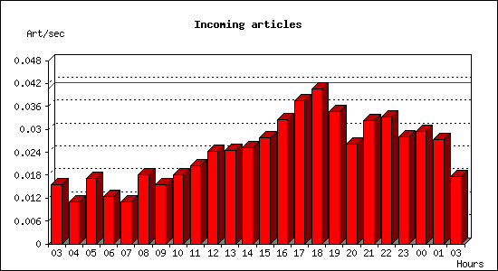 Incoming articles