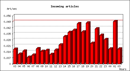 Incoming articles