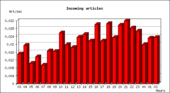 Incoming articles