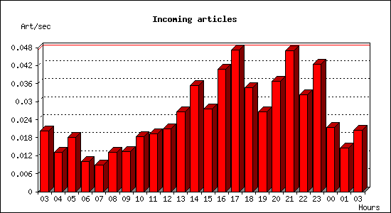 Incoming articles