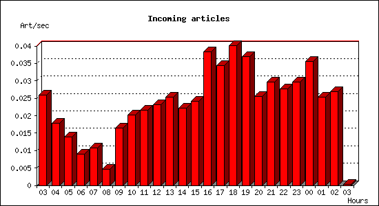 Incoming articles