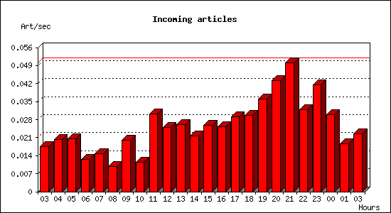 Incoming articles