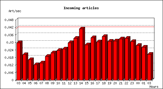 Incoming articles