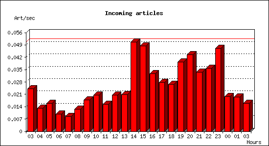 Incoming articles