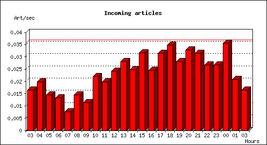 Incoming articles