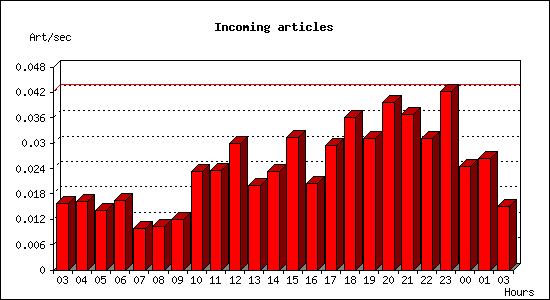 Incoming articles