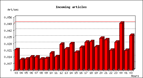 Incoming articles