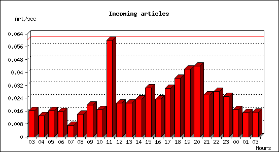 Incoming articles