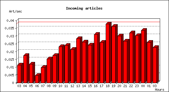 Incoming articles