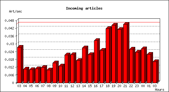 Incoming articles