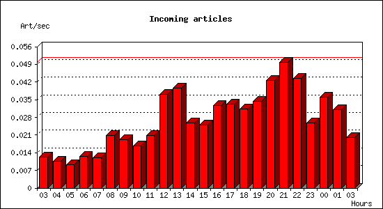 Incoming articles