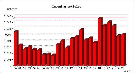 Incoming articles