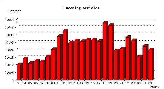 Incoming articles