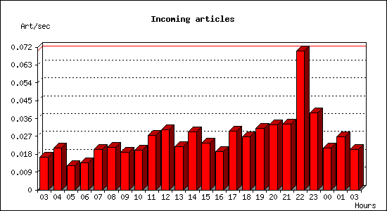 Incoming articles