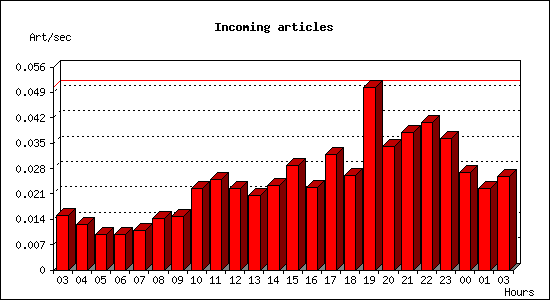 Incoming articles