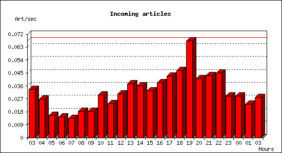 Incoming articles