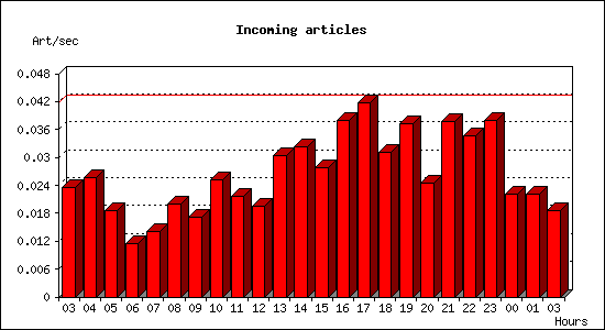 Incoming articles