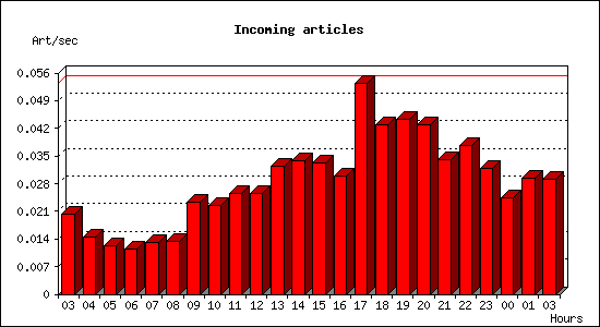 Incoming articles