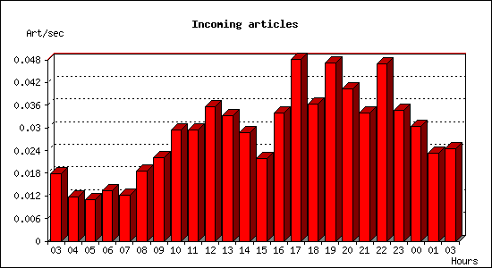 Incoming articles