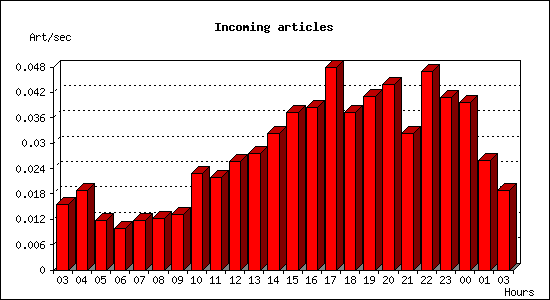 Incoming articles