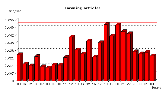 Incoming articles