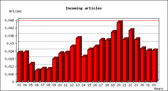 Incoming articles