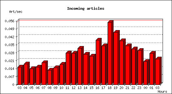 Incoming articles