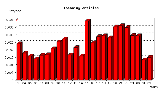 Incoming articles