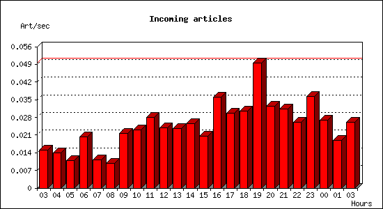 Incoming articles