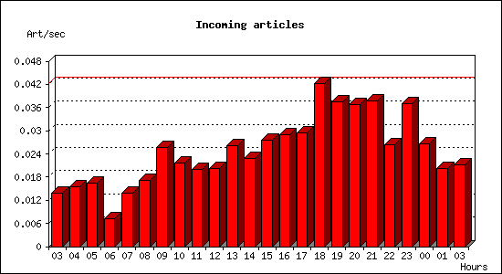 Incoming articles