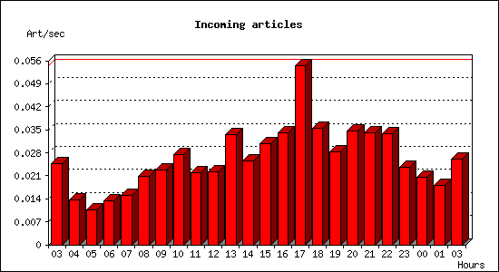 Incoming articles