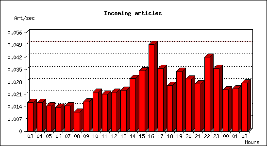 Incoming articles