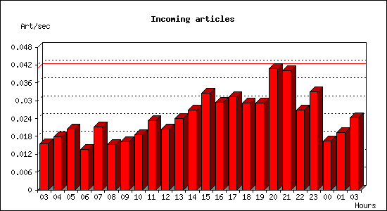 Incoming articles