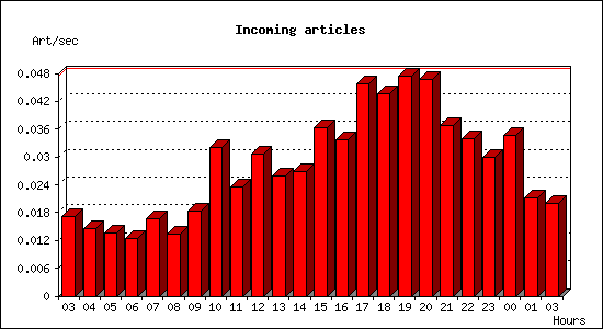 Incoming articles