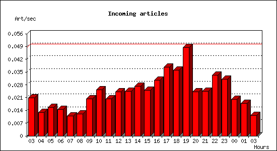 Incoming articles