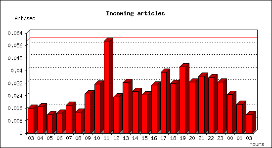 Incoming articles